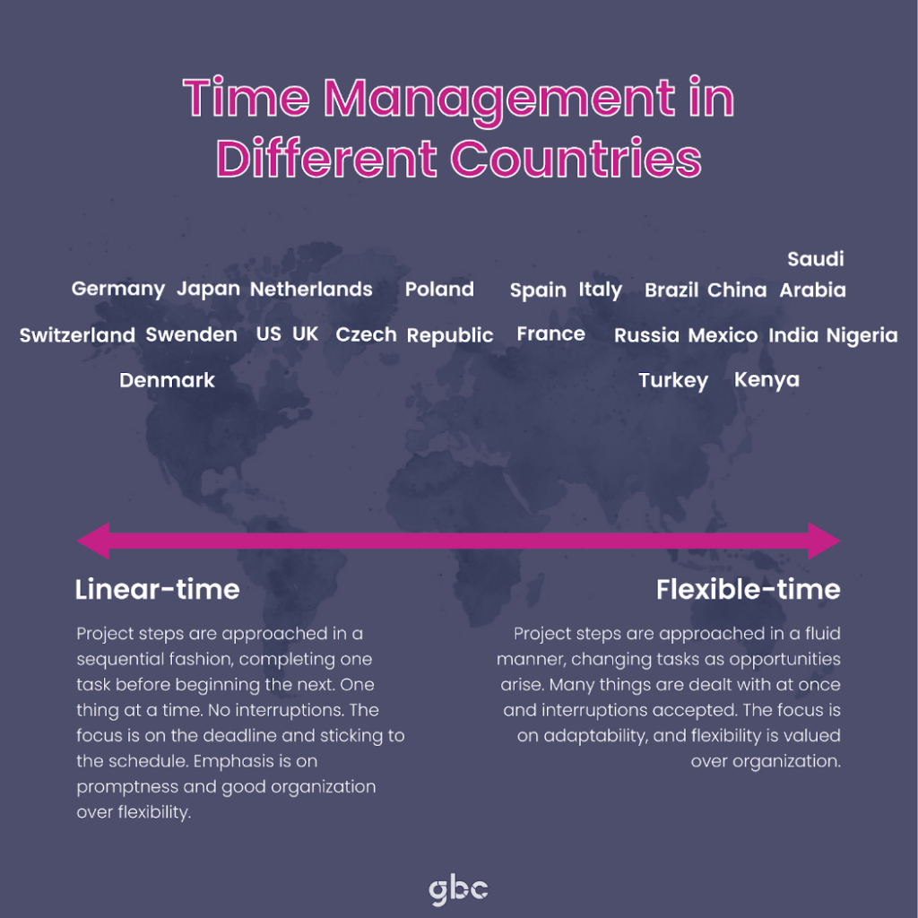 Illustration on how time is managed in different countries.
