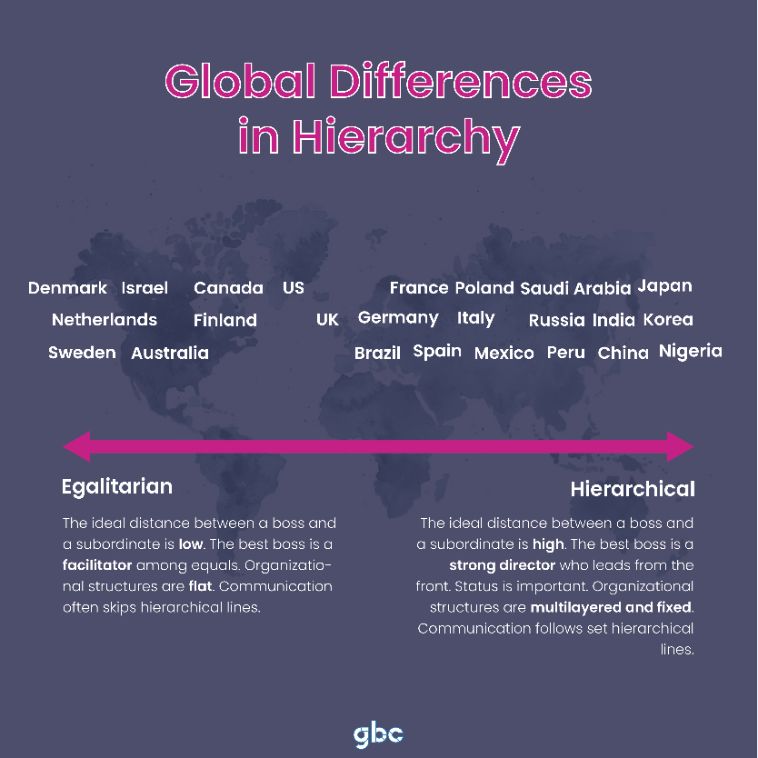 Global differences in hierarchy between  egalitarian and hierarchical societies.  